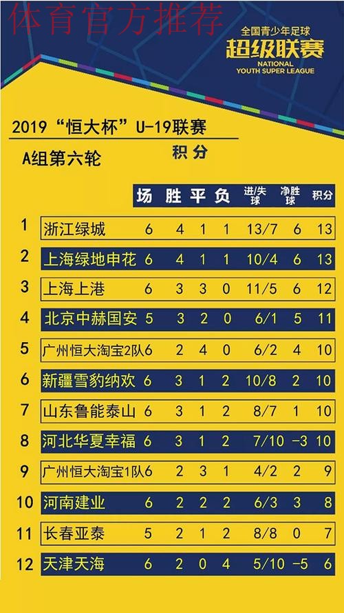 不藏锋芒| 青超联赛“恒大杯”U19A第六轮 积分榜前三名皆战平